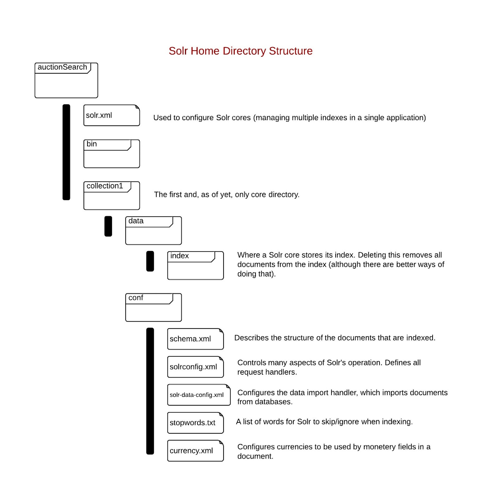 Solr Directory Structure