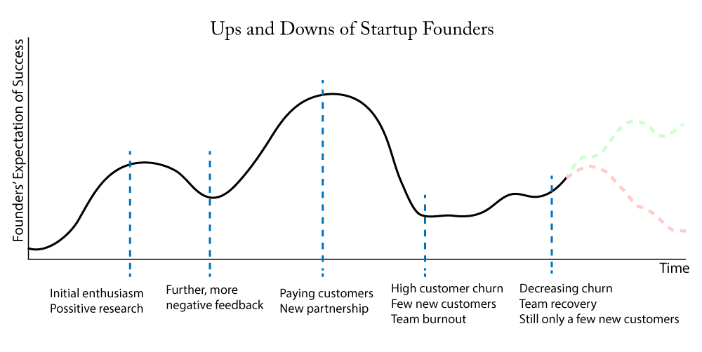 The Ups and Downs of Startup Founders